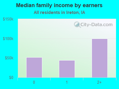 Median family income by earners