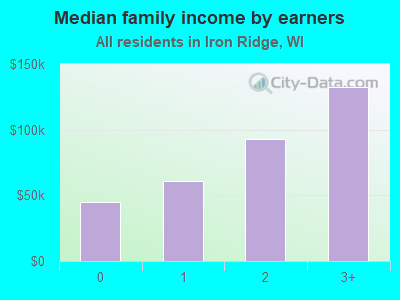 Median family income by earners