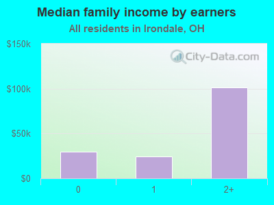 Median family income by earners