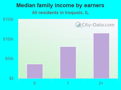 Median family income by earners