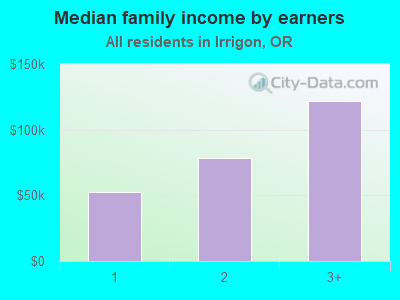 Median family income by earners