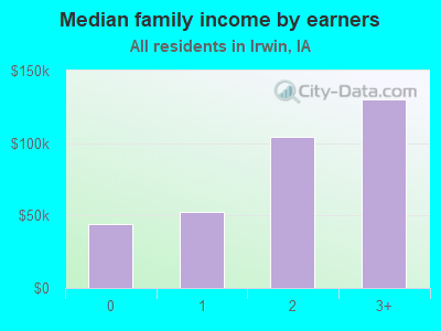 Median family income by earners