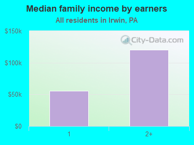 Median family income by earners