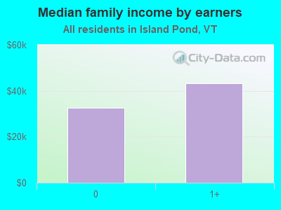 Median family income by earners