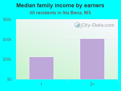 Median family income by earners