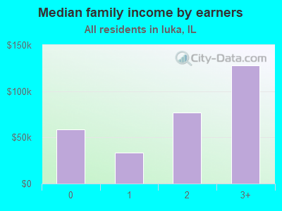 Median family income by earners