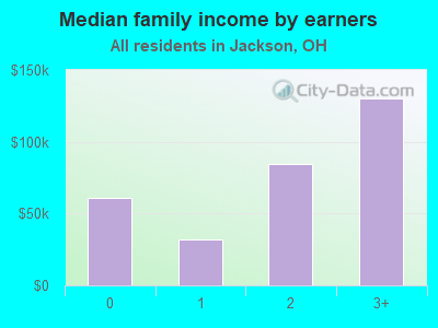 Median family income by earners