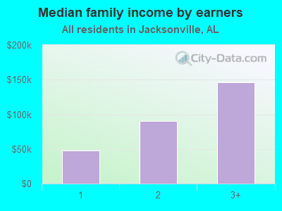 Median family income by earners