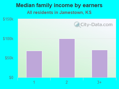 Median family income by earners