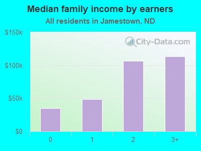 Median family income by earners