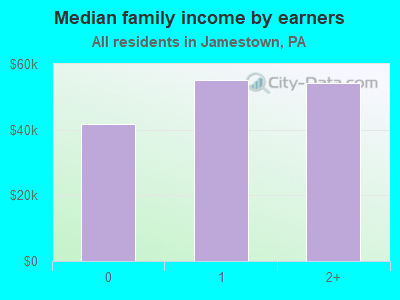 Median family income by earners