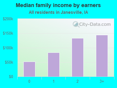 Median family income by earners