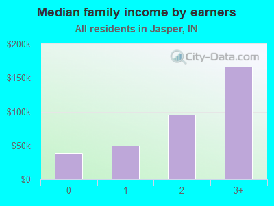 Median family income by earners