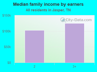 Median family income by earners