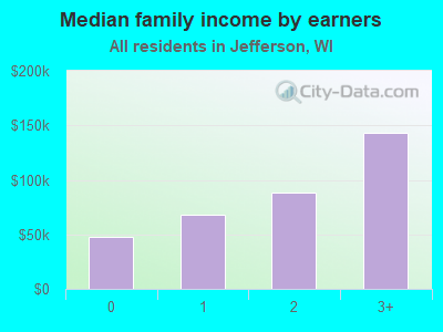 Median family income by earners