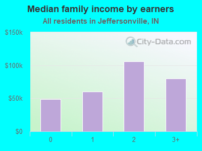 Median family income by earners