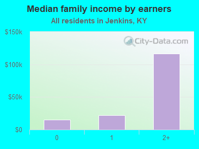 Median family income by earners