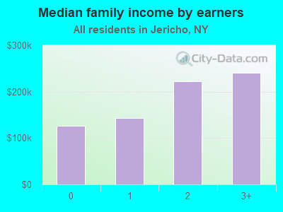 Median family income by earners