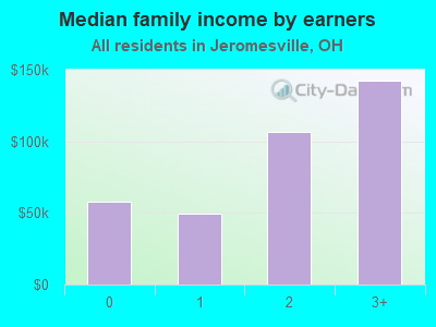 Median family income by earners