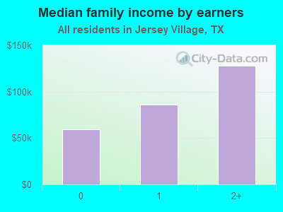 Median family income by earners