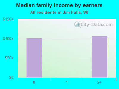 Median family income by earners