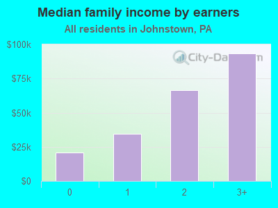 Median family income by earners