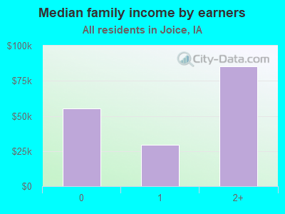 Median family income by earners