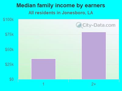 Median family income by earners