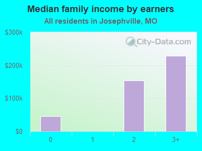 Median family income by earners