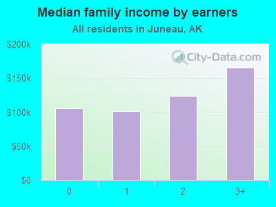 Median family income by earners