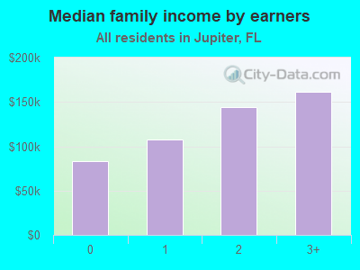 Median family income by earners