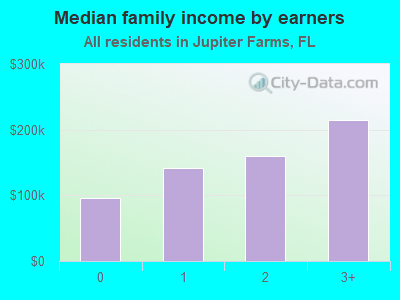 Median family income by earners