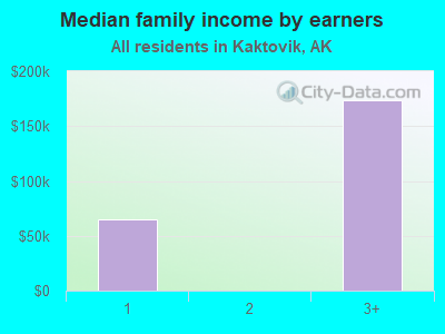 Median family income by earners