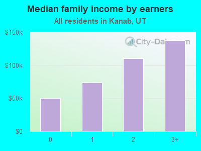 Median family income by earners