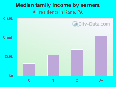 Median family income by earners