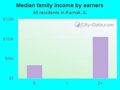 Median family income by earners