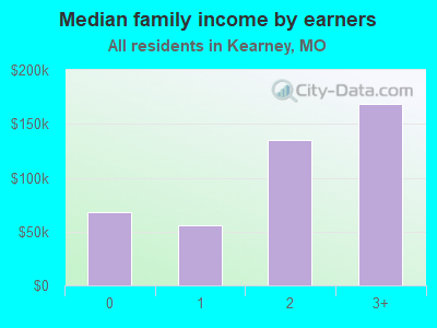 Median family income by earners