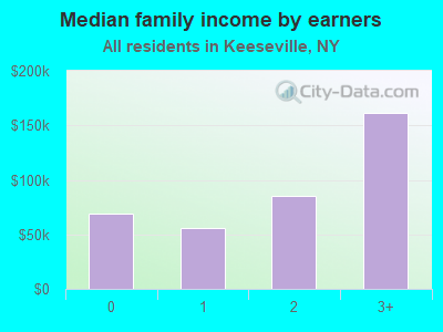 Median family income by earners