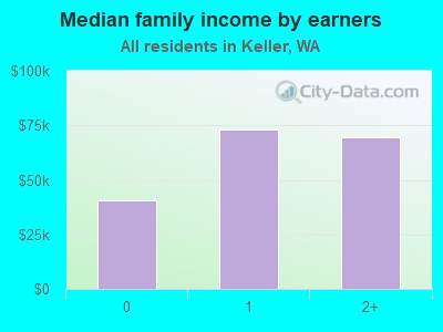 Median family income by earners