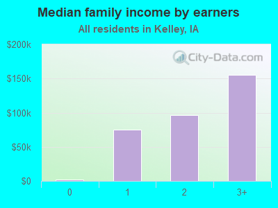 Median family income by earners