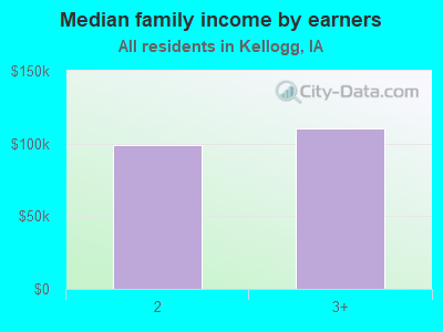 Median family income by earners