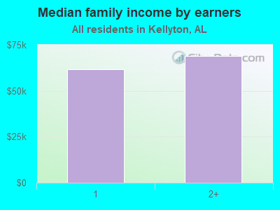 Median family income by earners