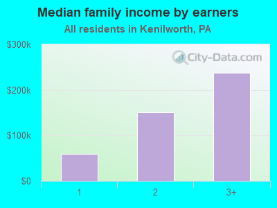 Median family income by earners