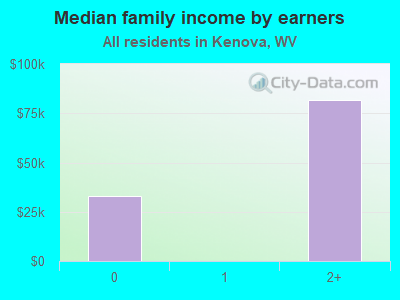 Median family income by earners