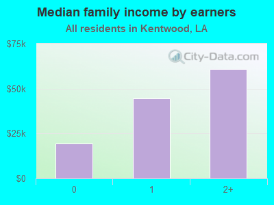 Median family income by earners