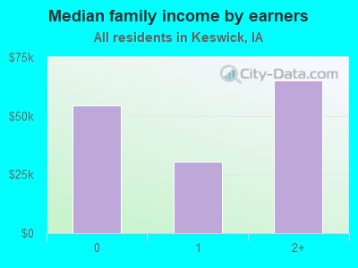 Median family income by earners