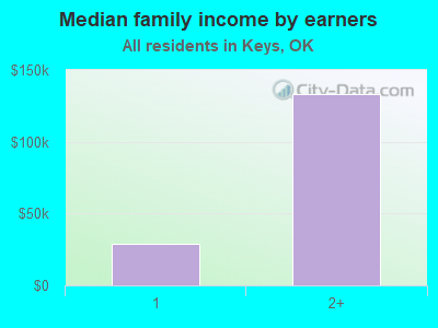 Median family income by earners