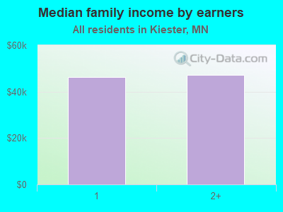 Median family income by earners