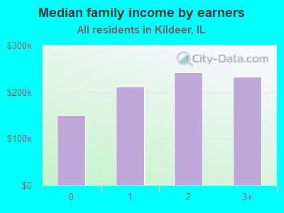 Median family income by earners