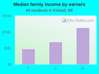 Median family income by earners